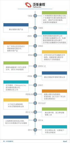 業(yè)務(wù)轉(zhuǎn)型專注壽險銷售，泛華金控的盈利能否持久？